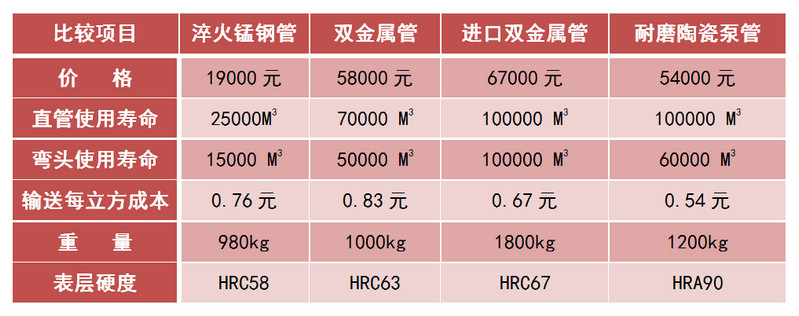 精城耐磨陶瓷泵管和錳鋼管、合金管的對(duì)比